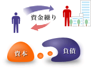 資金繰りだけに注力していても、財務状況は、負債が資本を食潰している状態になっていることを説明したイメージ画像です。