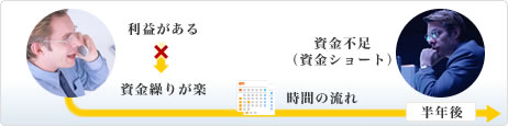 利益があるからといって、資金繰りが楽になるわけではなく、三ヶ月先、半年後を見通さなければ、資金不足（資金ショート）に陥ってしまうことになるということを説明したイメージ画像です。