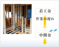 建築一式の場合は、着工金や中間金を予定に組み入れるが、作業の遅れが発生すれば、それが崩れてしまうことを説明したイメージ画像です。