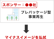 プレパッケージ型事業再生の場合、スポンサーに優良な企業を公表することで、マイナスイメージを払拭できることを説明したイメージ画像です。